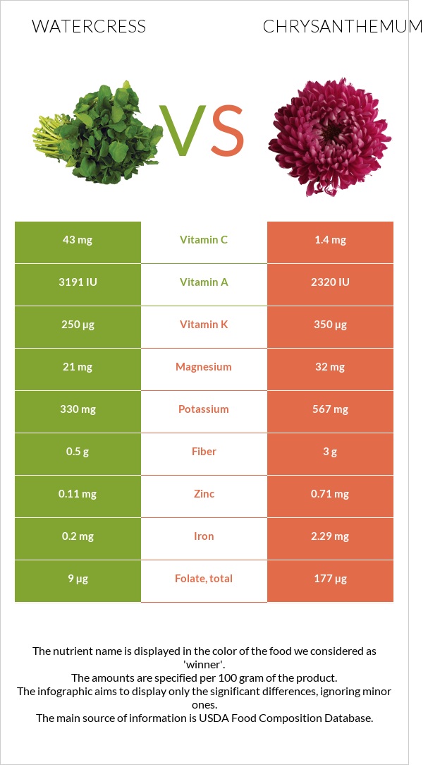 Watercress vs Քրիզանթեմ infographic