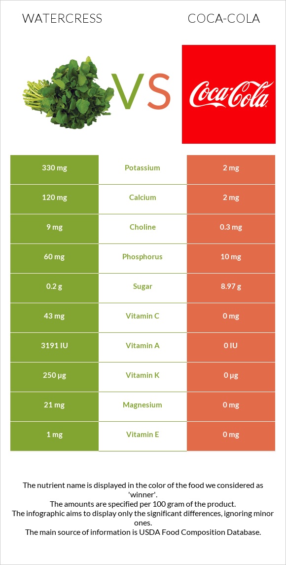 Watercress vs Coca-Cola infographic