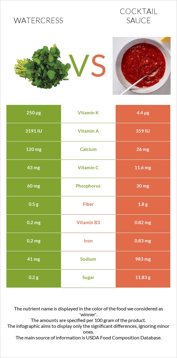 Watercress vs Cocktail sauce infographic