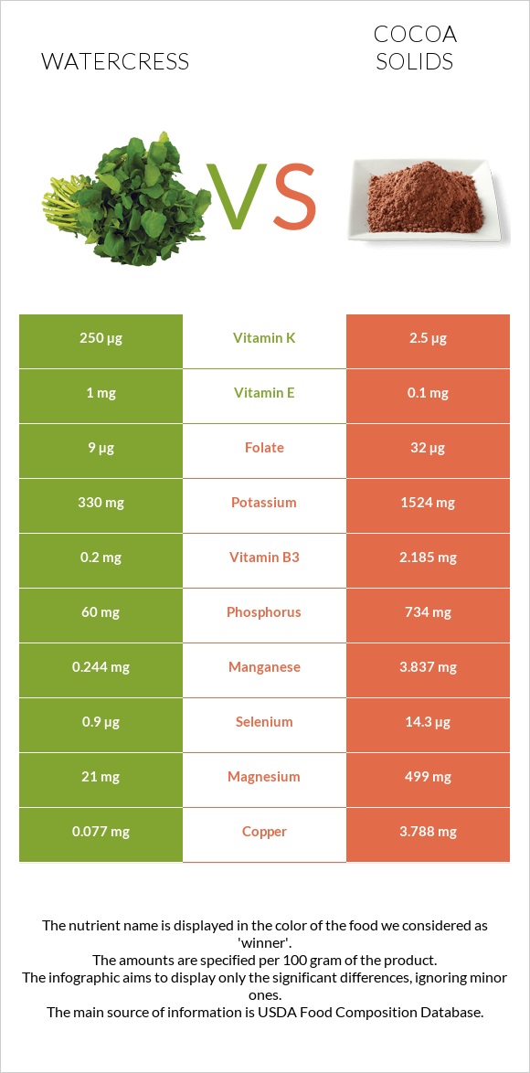 Watercress vs Cocoa solids infographic