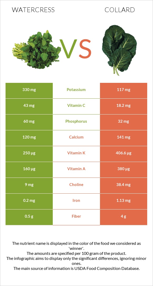 Watercress vs Collard infographic