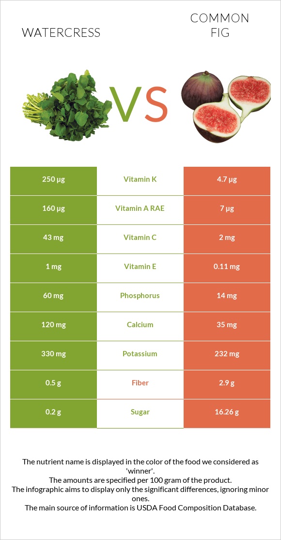 Watercress vs Figs infographic