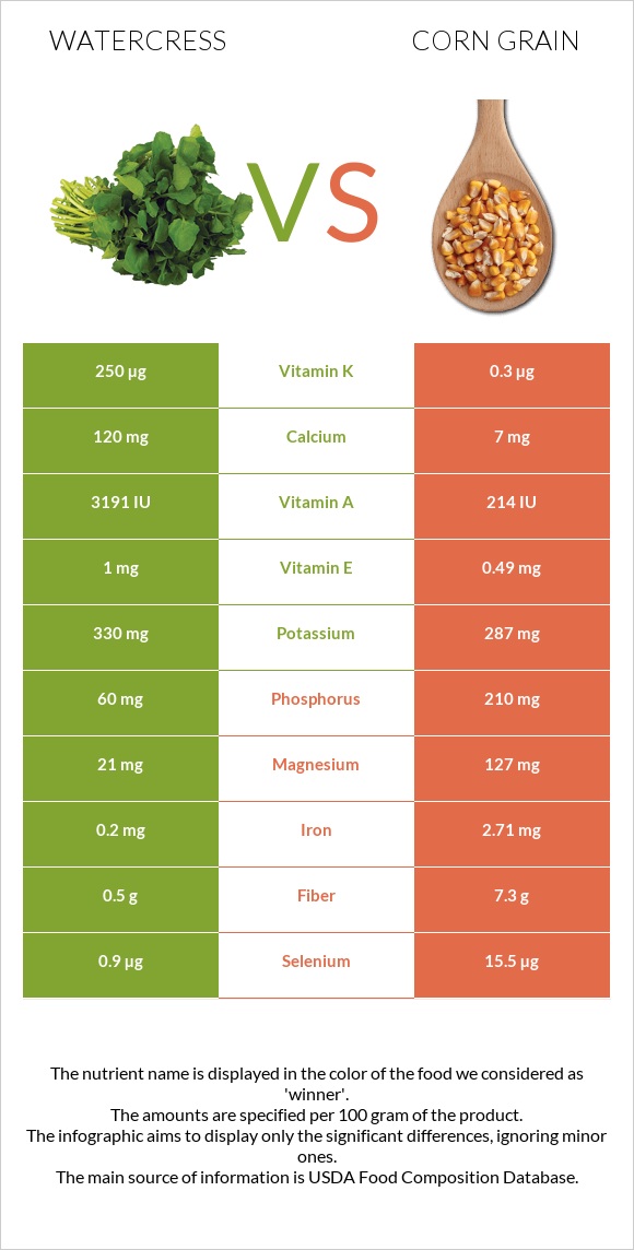 Watercress vs Corn grain infographic