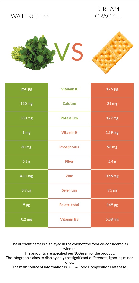 Watercress vs Cream cracker infographic