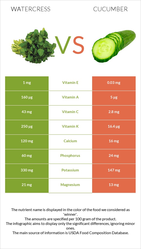 Watercress vs Cucumber infographic