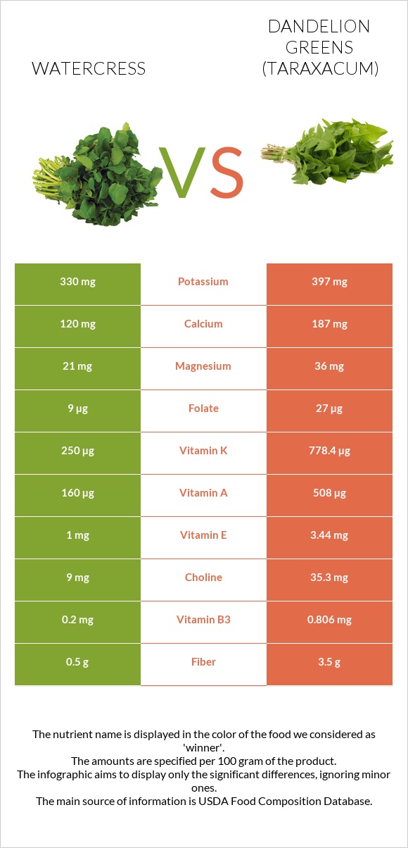 Watercress vs Dandelion greens infographic