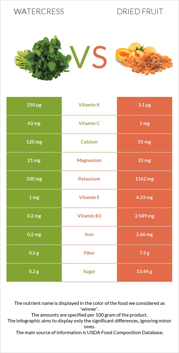 Watercress vs Dried fruit infographic