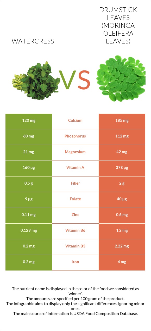 Watercress vs Drumstick leaves infographic