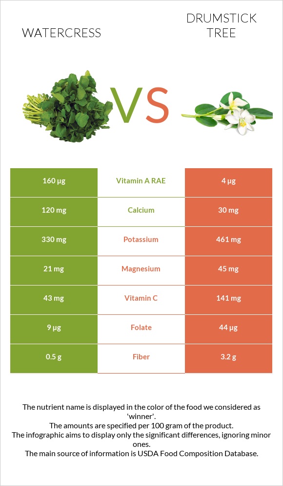 Watercress vs Drumstick tree infographic