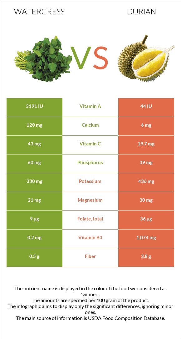 Watercress vs Durian infographic