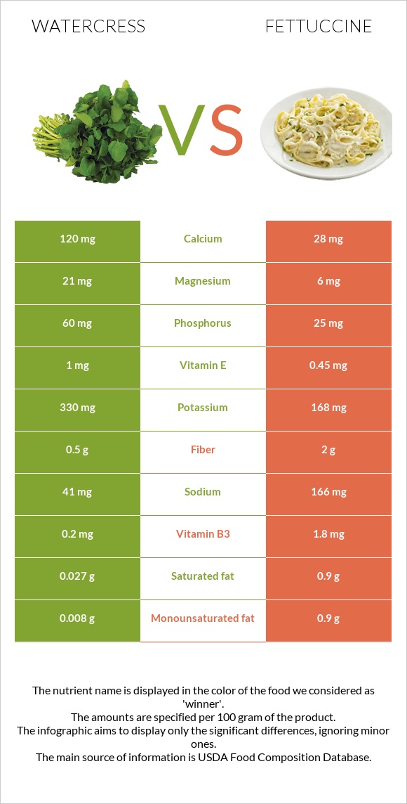 Watercress vs Fettuccine infographic
