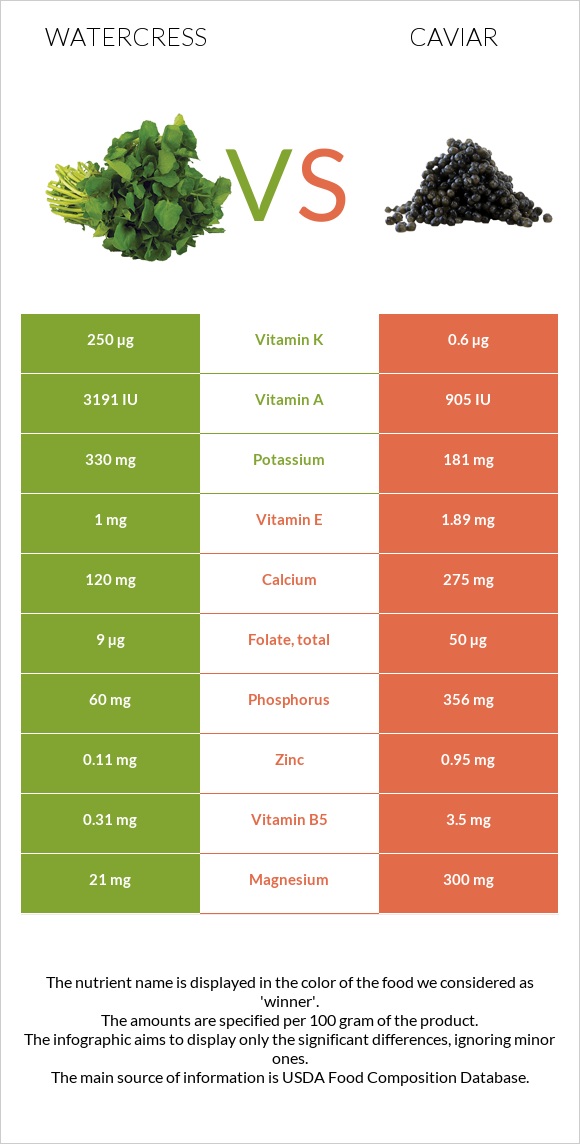 Watercress vs Caviar infographic