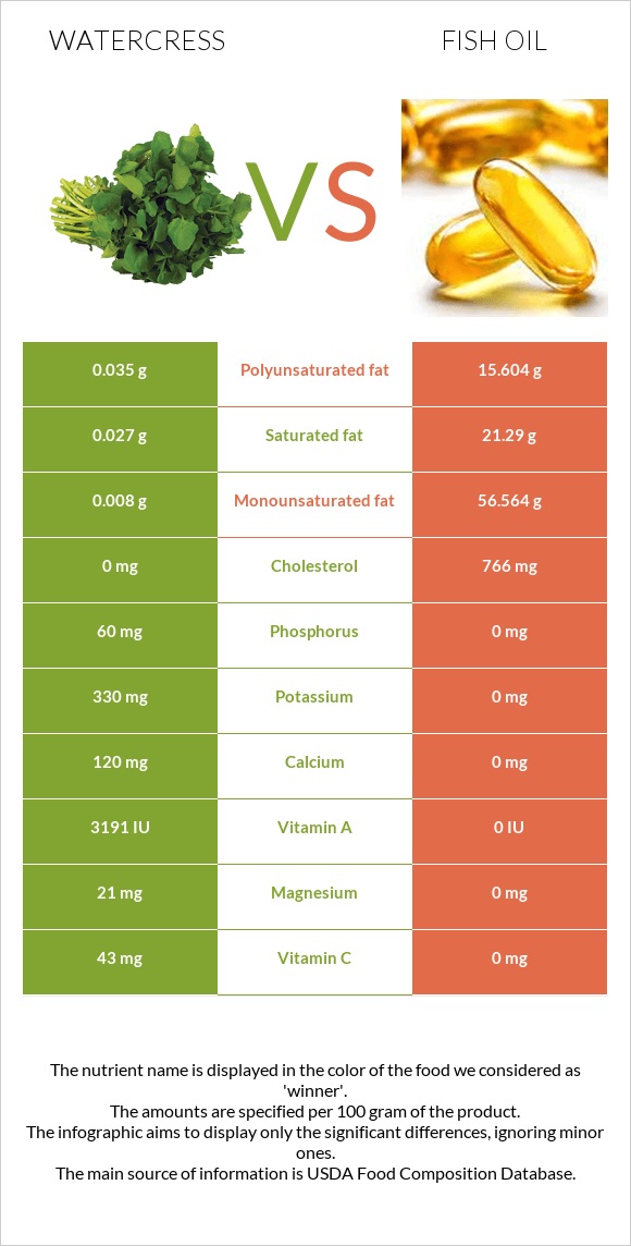 Watercress vs Fish oil infographic