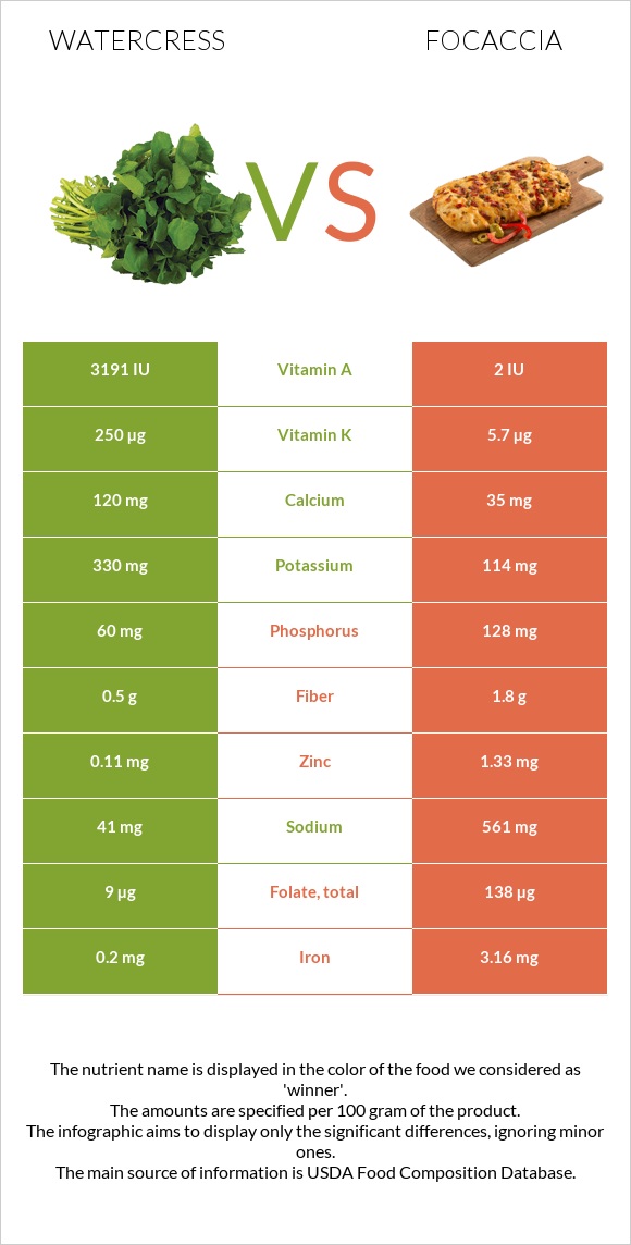 Watercress vs Focaccia infographic