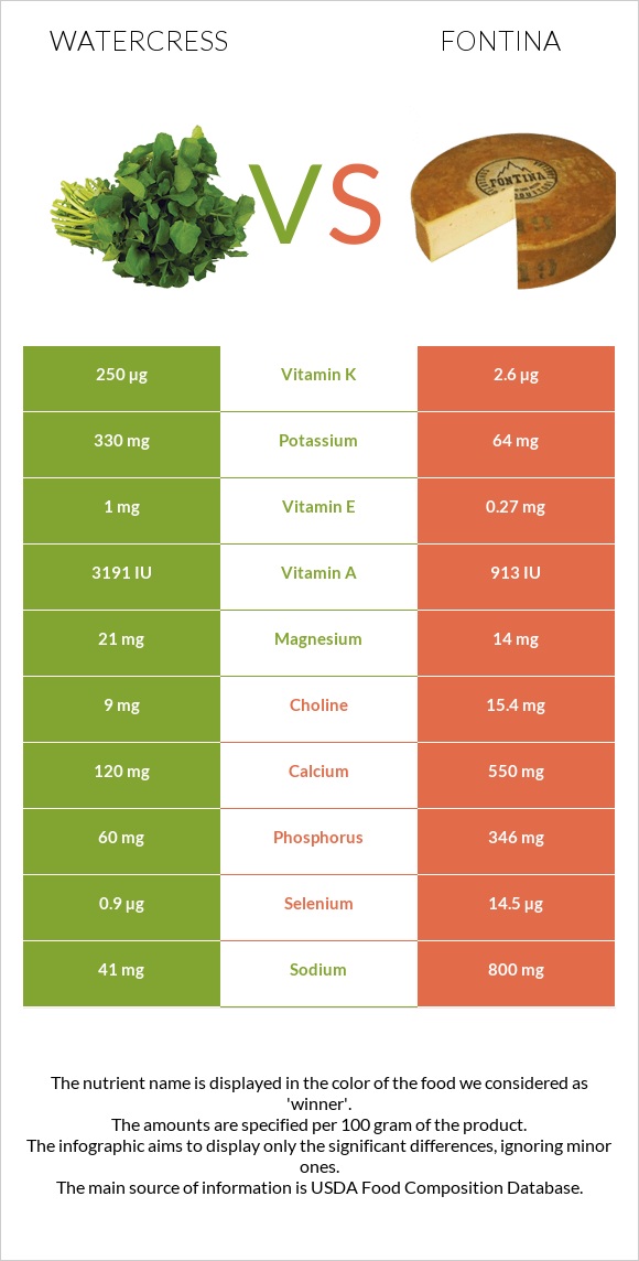 Watercress vs Fontina infographic