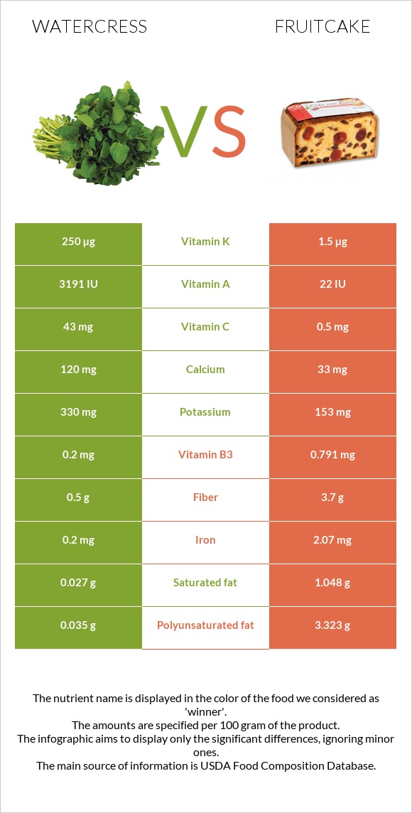 Watercress vs Կեքս infographic