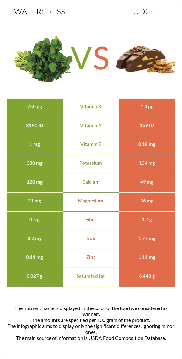 Watercress vs Fudge infographic