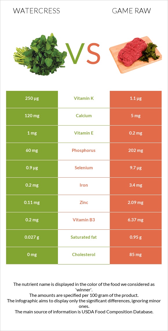 Watercress vs Game raw infographic