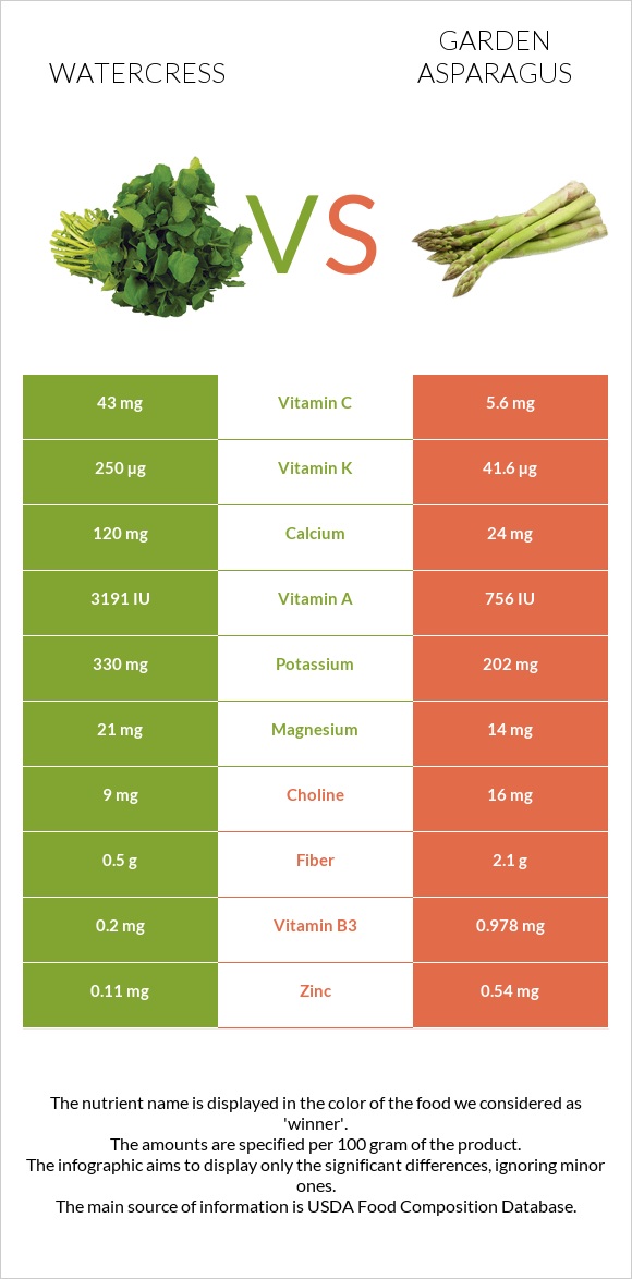 Watercress vs Garden asparagus infographic