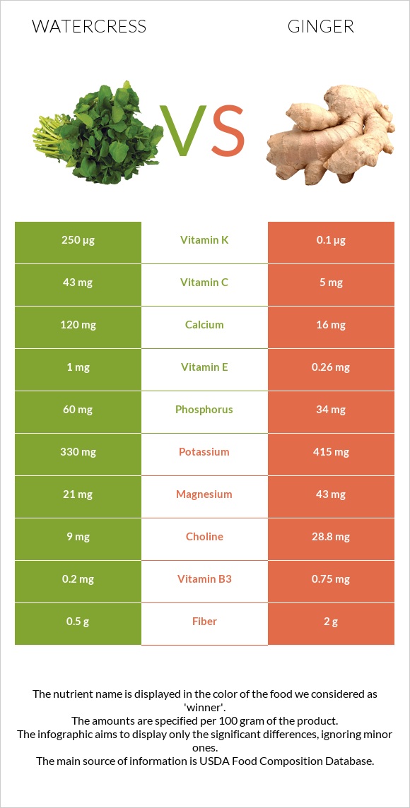 Watercress vs Կոճապղպեղ infographic