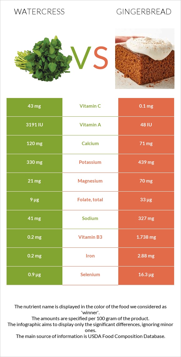 Watercress vs Մեղրաբլիթ infographic