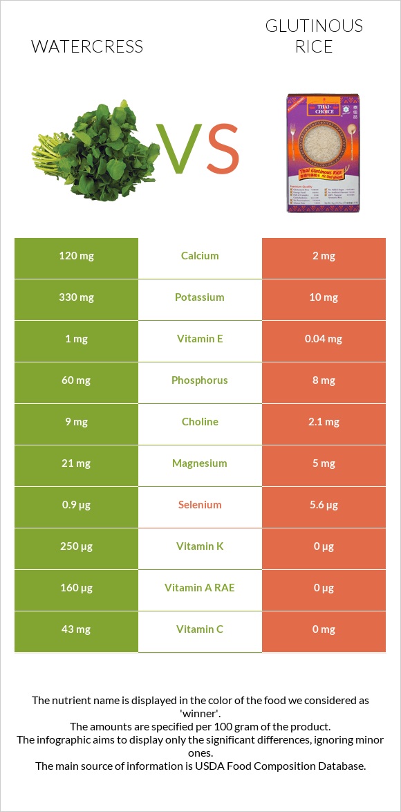 Watercress vs Glutinous rice infographic