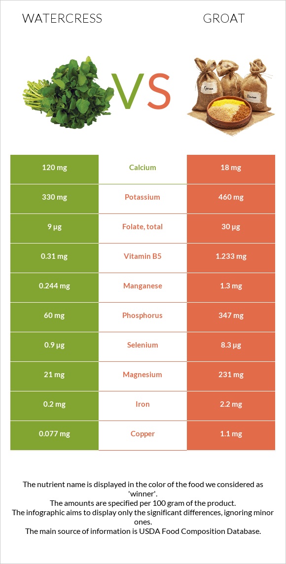 Watercress vs Groat infographic