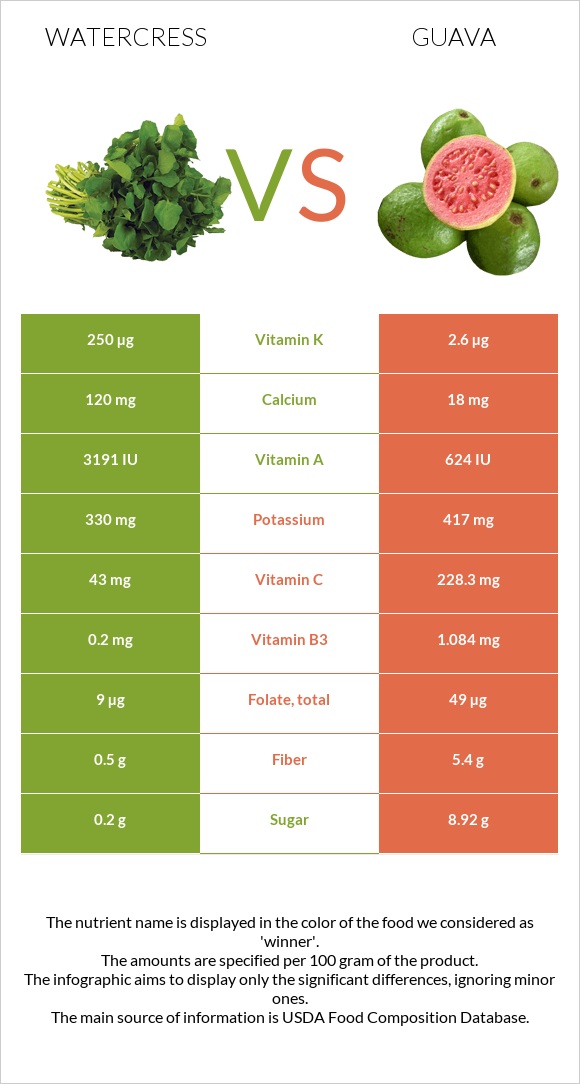 Watercress vs Գուավա infographic