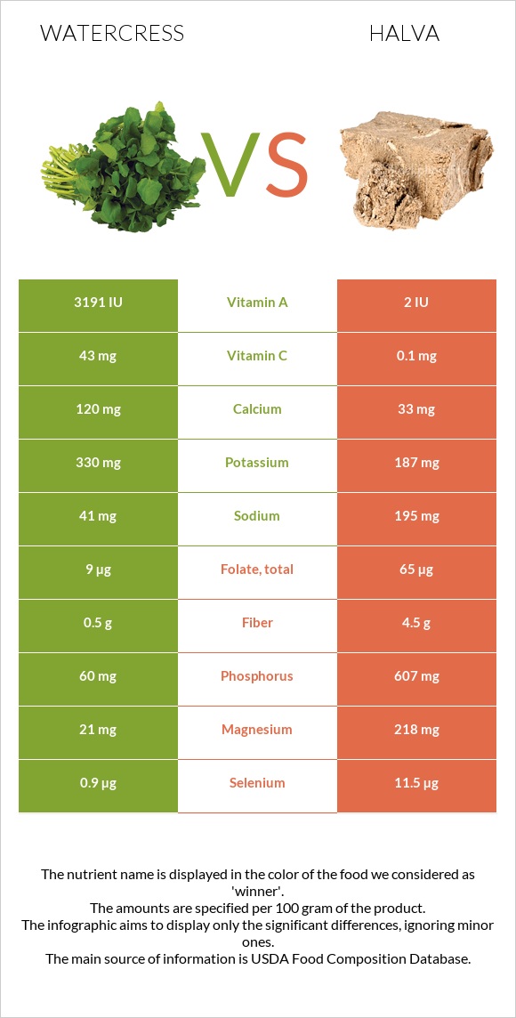 Watercress vs Halva infographic