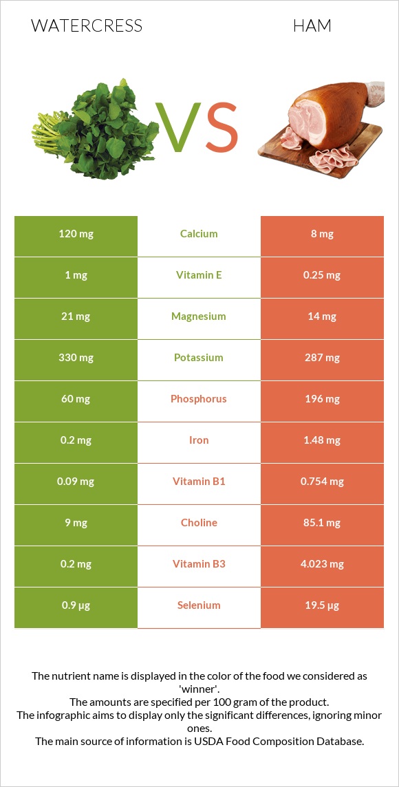 Watercress vs Խոզապուխտ infographic