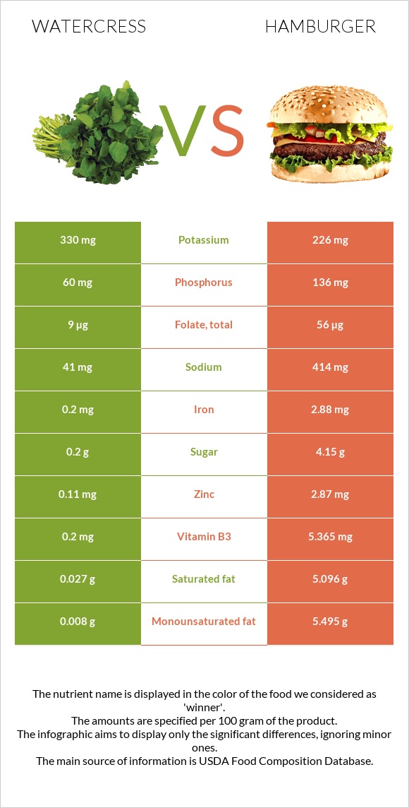 Watercress vs Hamburger infographic