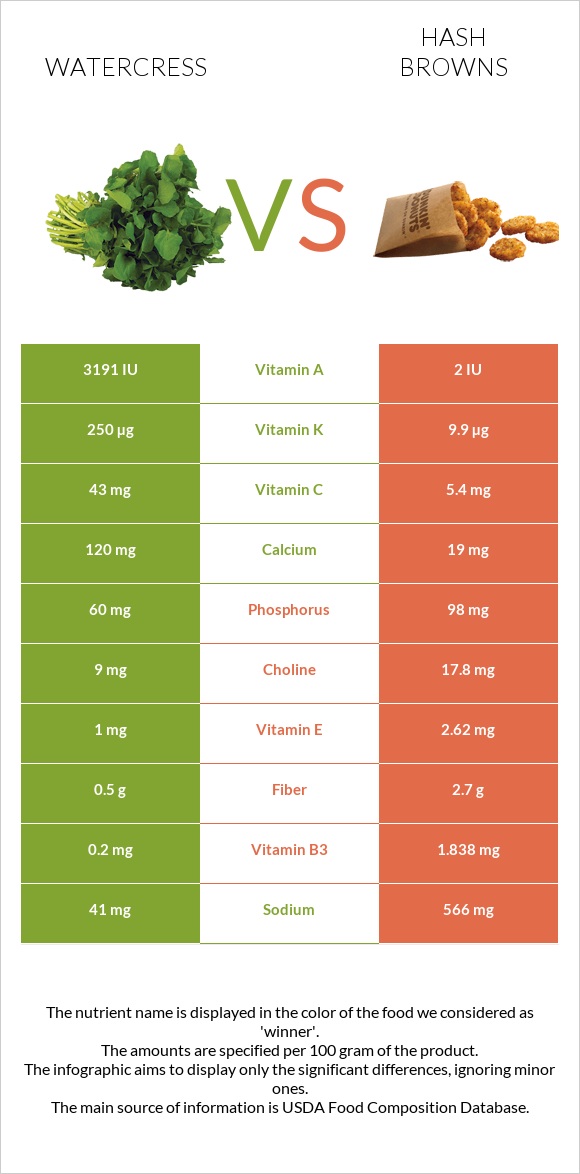Watercress vs Hash browns infographic