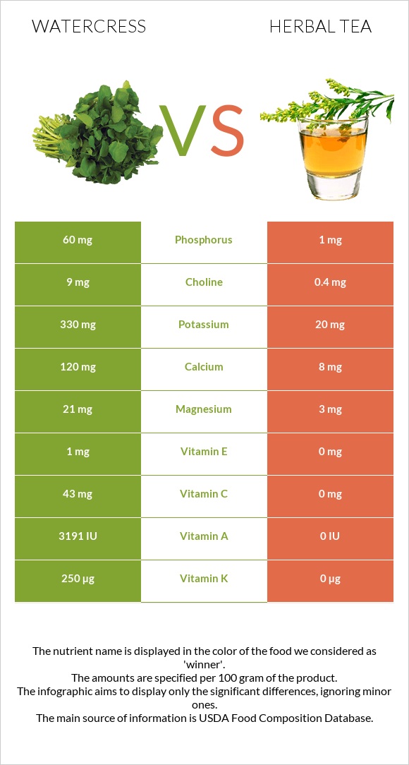 Watercress vs Herbal tea infographic