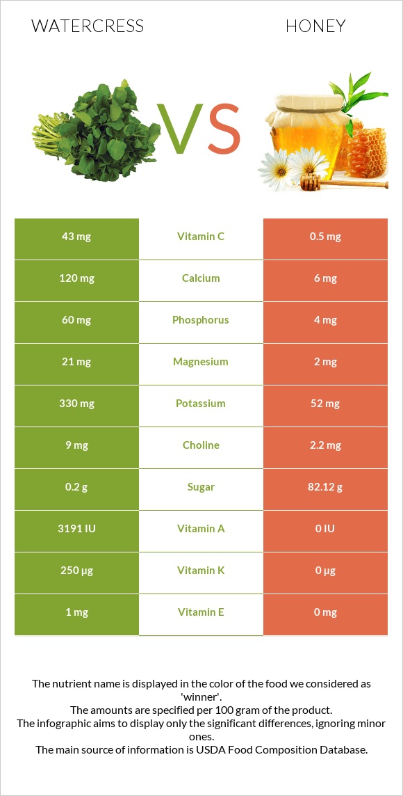 Watercress vs Մեղր infographic