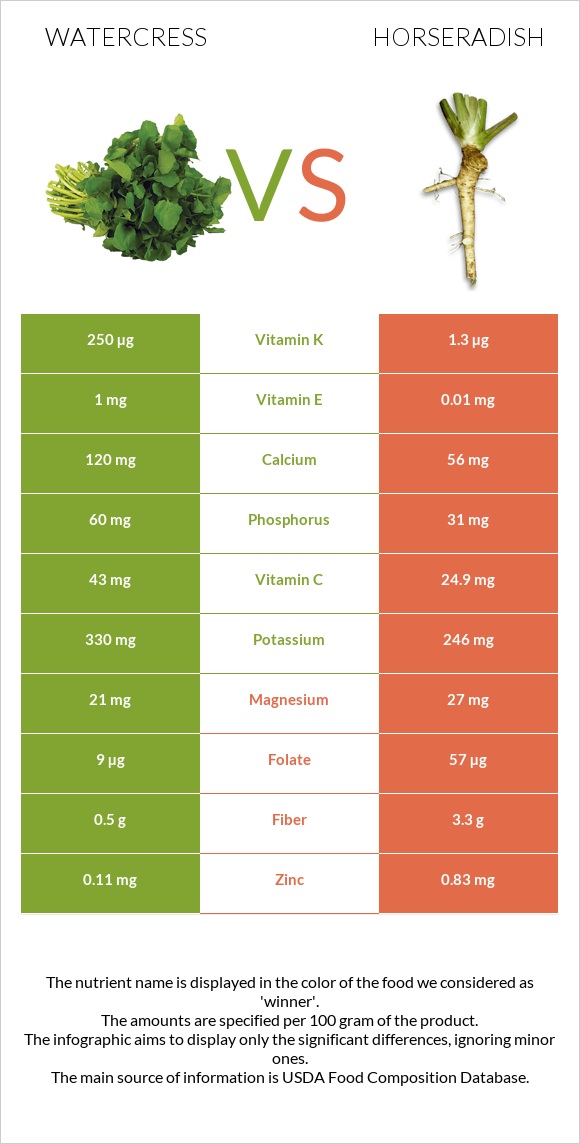 Watercress vs Horseradish infographic