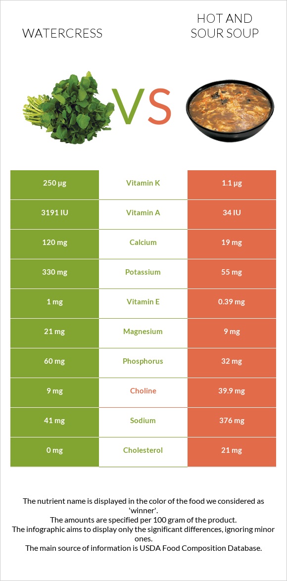 Watercress vs Hot and sour soup infographic