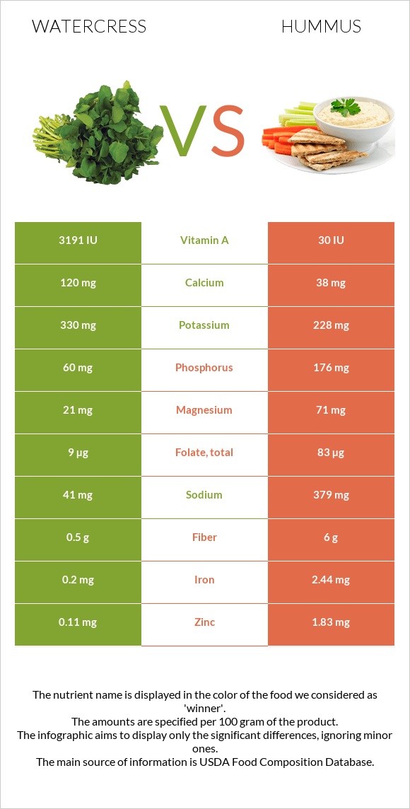 Watercress vs Հումուս infographic