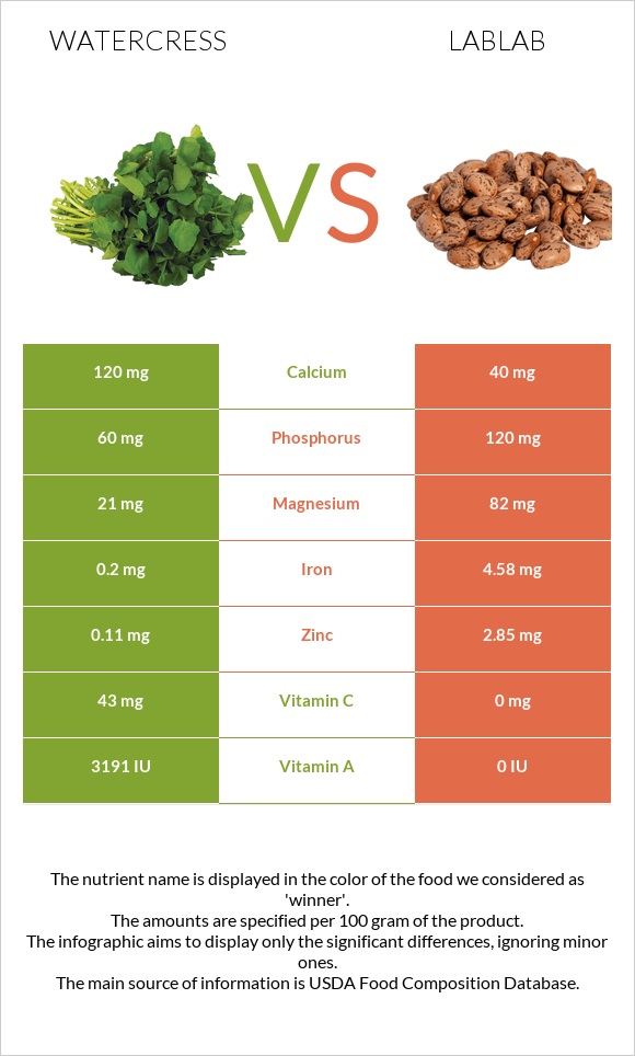 Watercress vs Lablab infographic