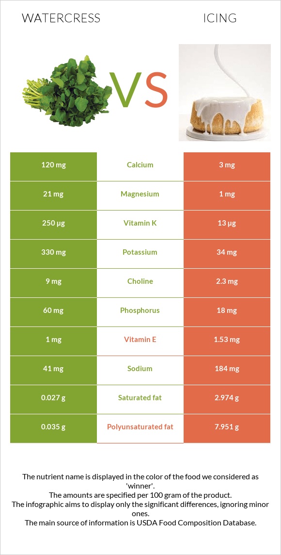 Watercress vs Icing infographic