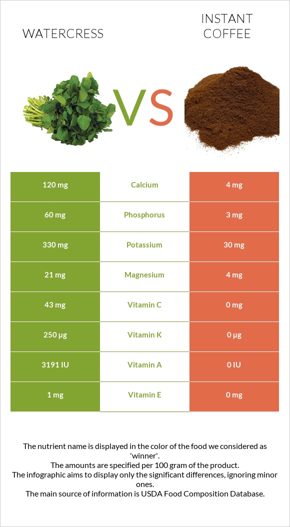 Watercress vs Instant coffee infographic