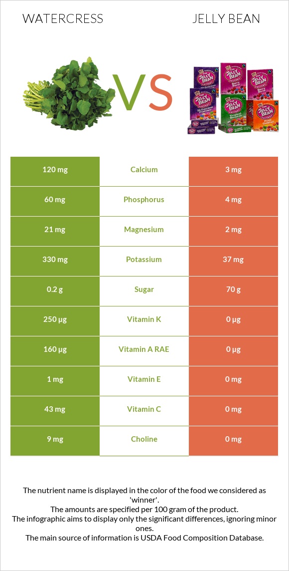 Watercress vs Jelly bean infographic