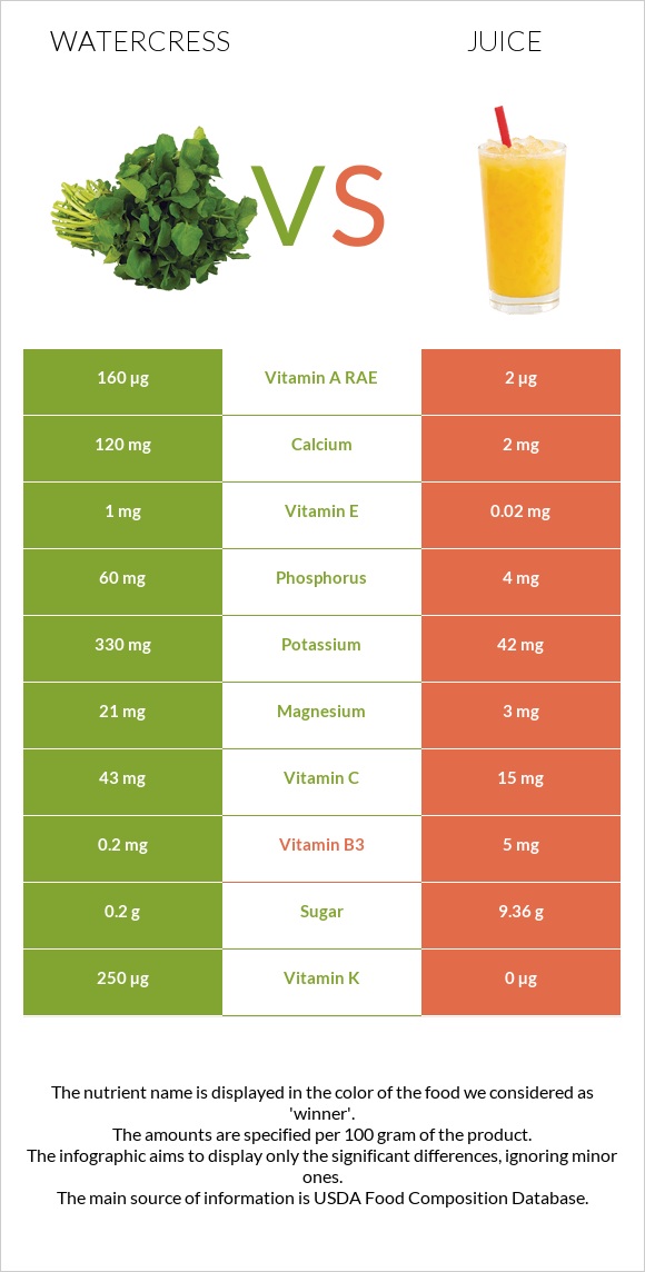 Watercress vs Juice infographic