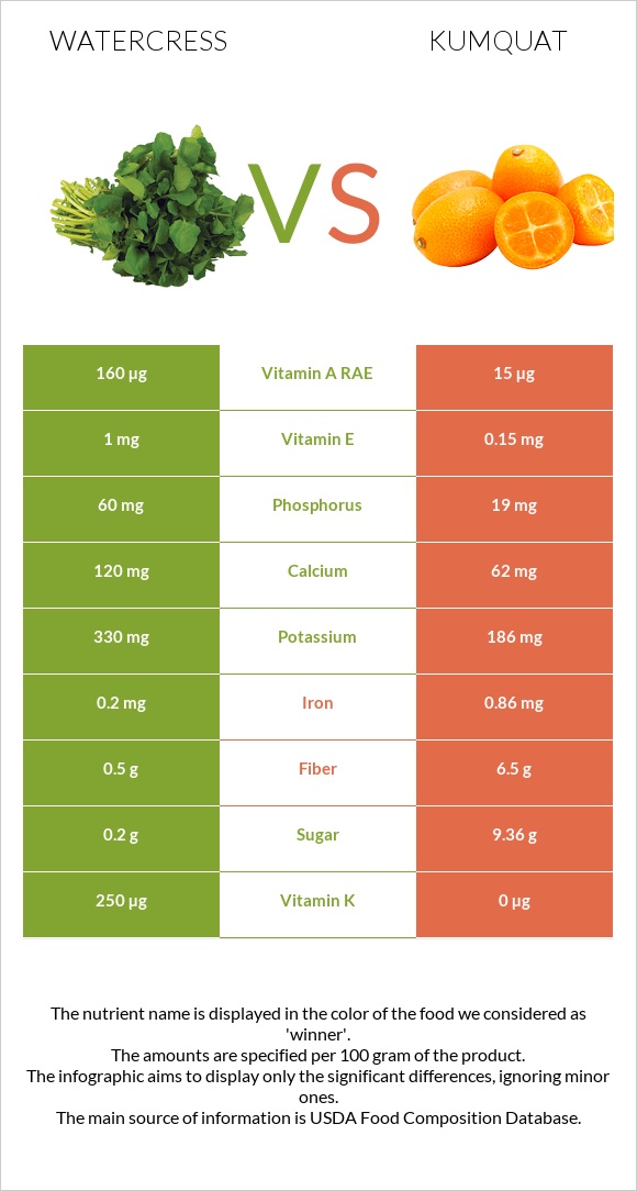 Watercress vs Kumquat infographic