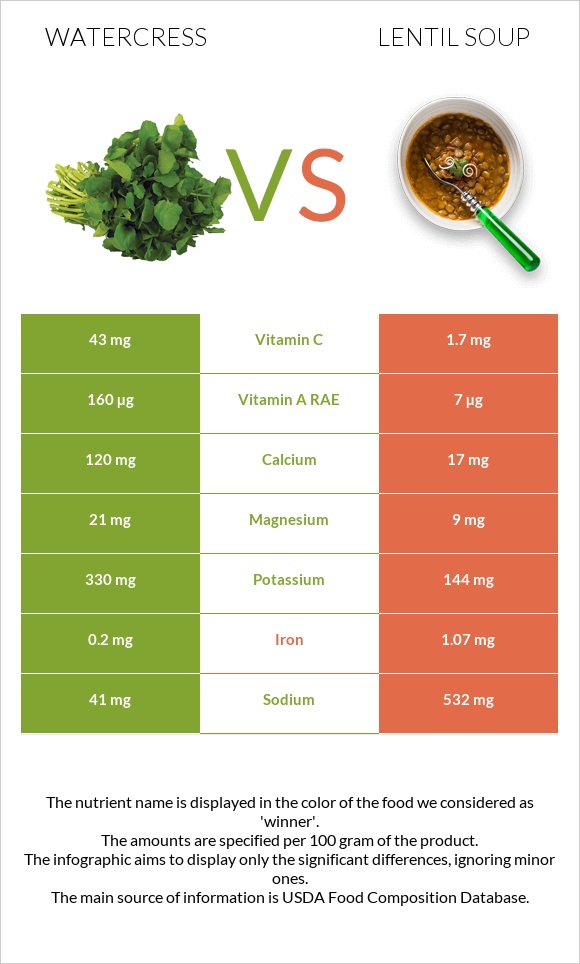 Watercress vs Lentil soup infographic