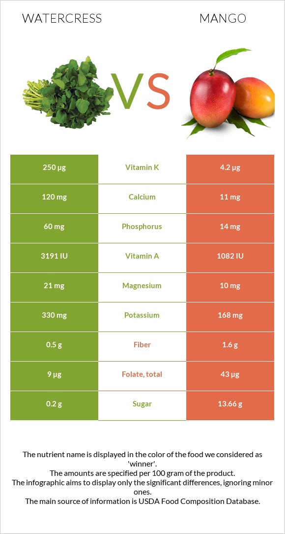 Watercress vs Mango infographic