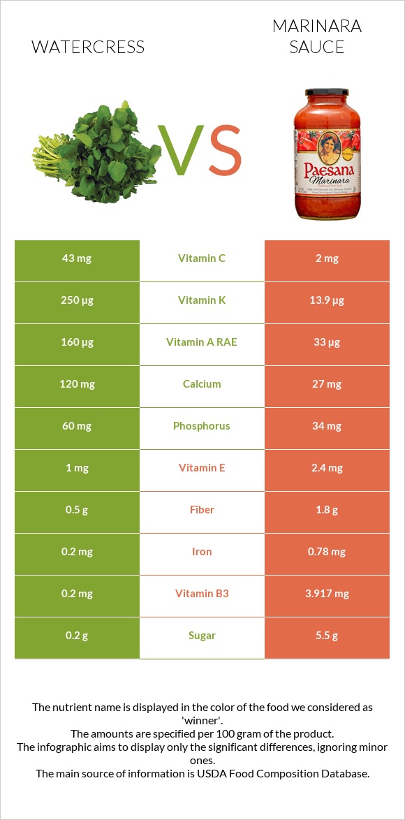 Watercress vs Marinara sauce infographic