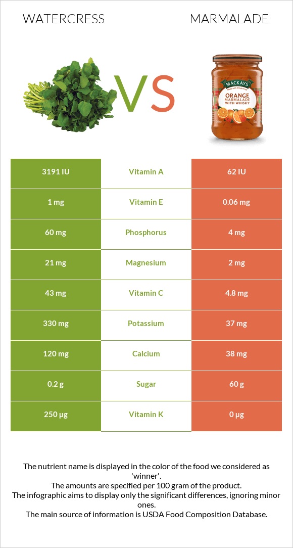 Watercress vs Marmalade infographic