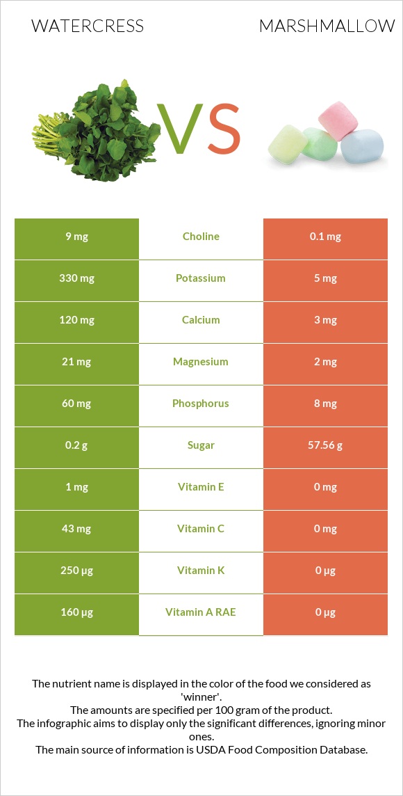 Watercress vs Մարշմելոու infographic