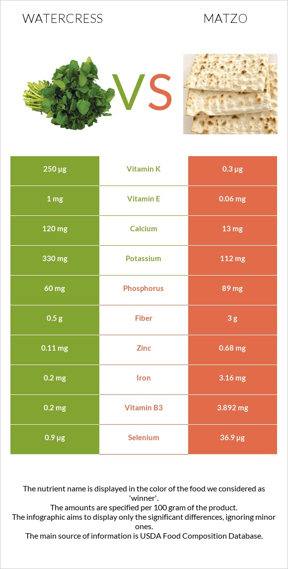 Watercress vs Մացա infographic