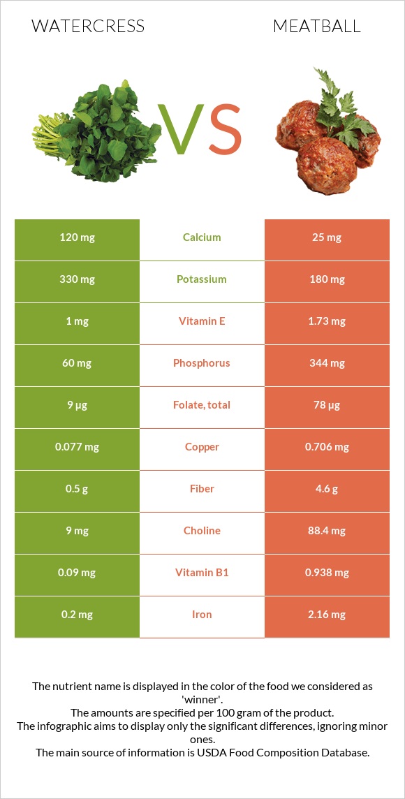 Watercress vs Meatball infographic